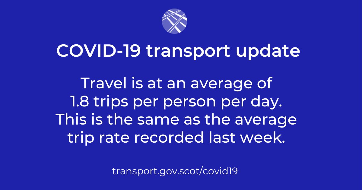 Travel is at an average of 1.8 trips per person per day. This is the same as the average trip rate recorded last week.
