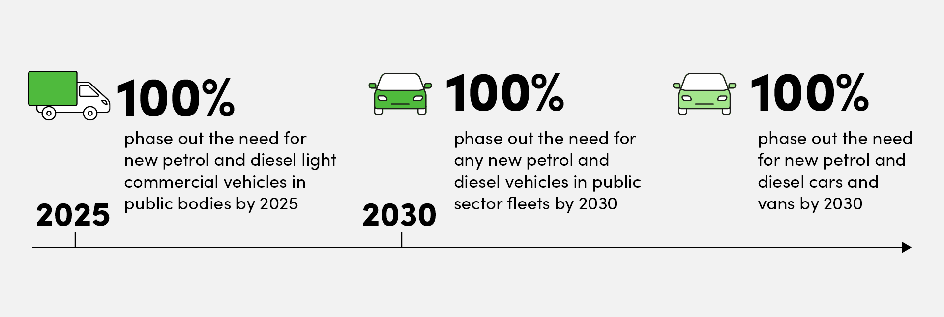 Zero Emission Vehicles targets - a timeline showing targets of phasing out need for new petrol or diesel light commercial vehicles in public bodies by 2025; phasing out need for any new petrol or diesel vehicles in public sector fleets by 2030; phasing out need for new petrol or diesel cars or vans by 2030.