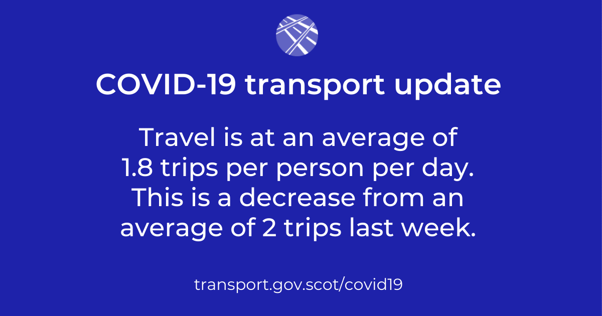 Travel is at an average of 1.8 trips per person per day. This is a decrease from an average of 2 trips last week.