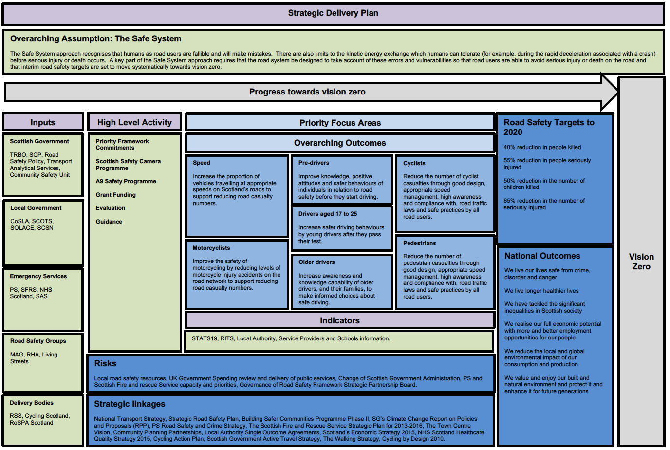 Strategic Delivery Plan