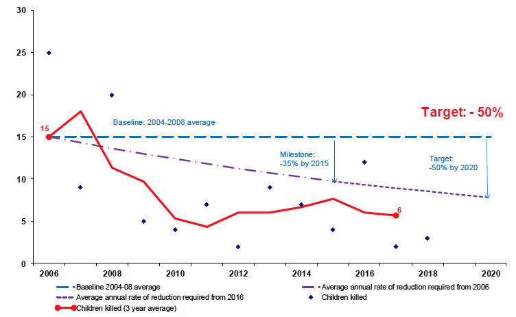 Graph 3: Reported children killed