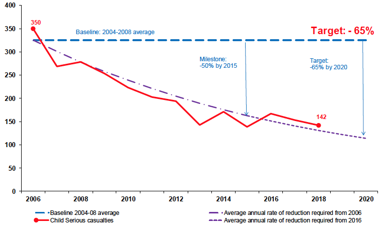 Graph 4: Reported child seriously Injured casualties