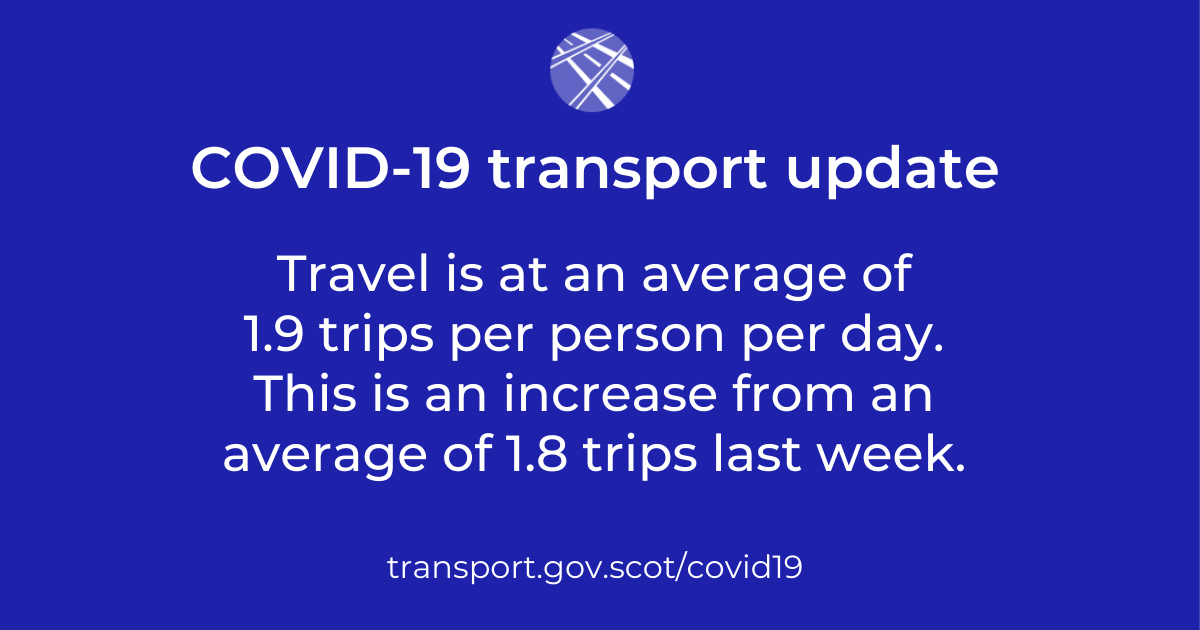 Travel is at an average of 1.9 trips per person per day. This is an increase from an average of 1.8 trips last week.