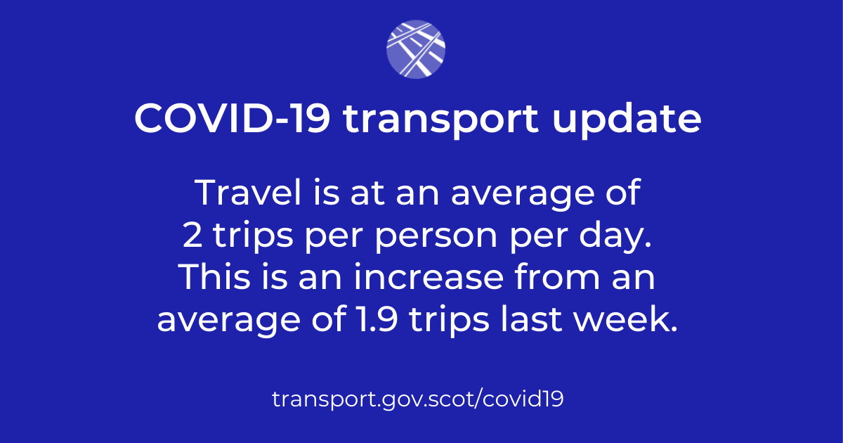 Travel is at an average of 2 trips per person per day. This is an increase compared to an average of 1.9 trips last week.