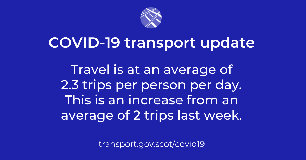 Travel is at an average of 2.3 trips per person per day. This is an increase from an average of 2 trips last week.