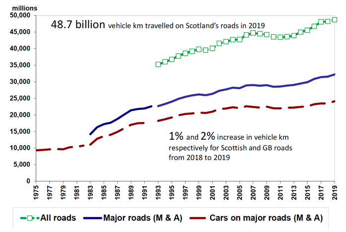 Figure 2: Traffic in Scotland (vehicle km)