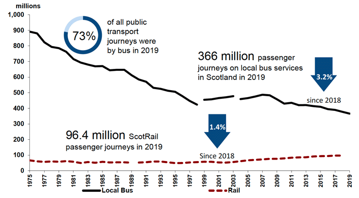 Figure 4: Bus and rail passenger numbers in Scotland