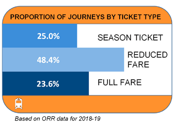 proportion of journeys by ticket type