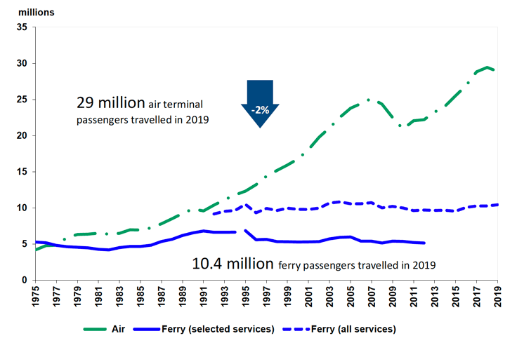 Figure 5: Air and ferry passenger numbers in Scotland