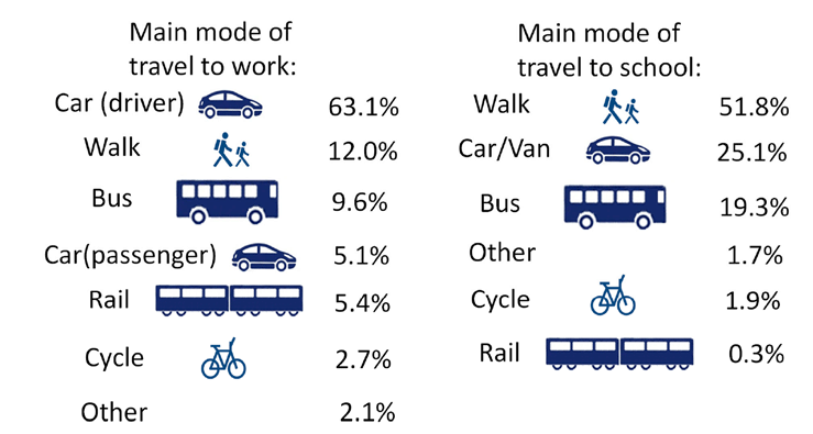 Figure 6: Main modes of travel to work and school