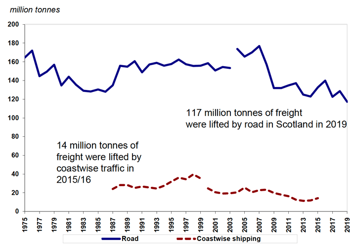 Figure 7: Freight lifted in tonnes