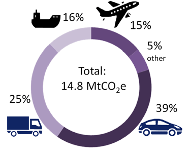 Figure 9: Share of greenhouse gas emissions by mode in 2018
