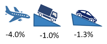 Change in emissions by key transport mode 2017-2018