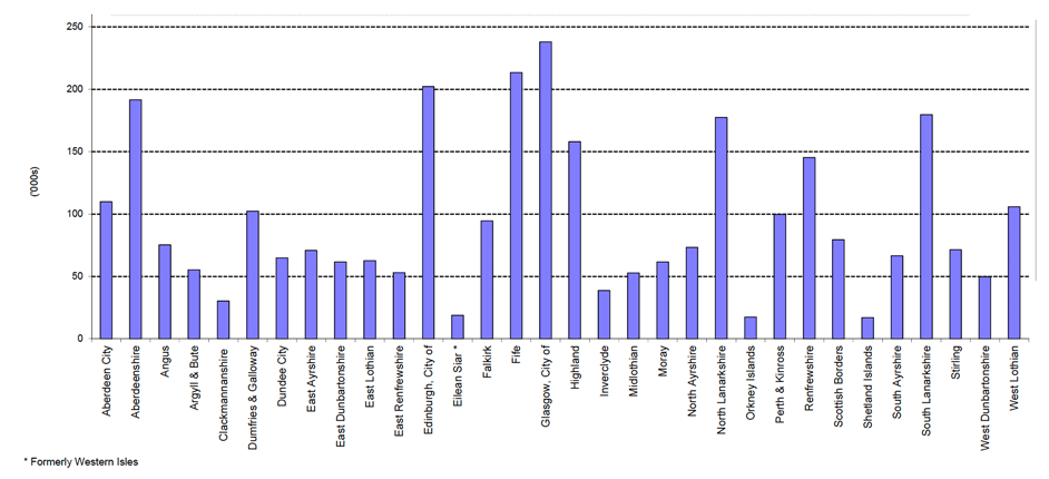 Figure 1.2: Vehicles licensed at 31 December 2019 by Council