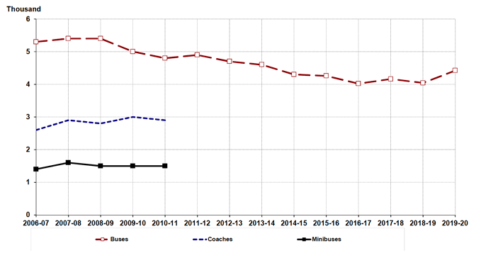 Figure 2.1 Vehicle stock by type of vehicle