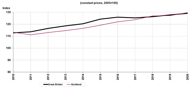 Figure 2.3 Local bus fare indices