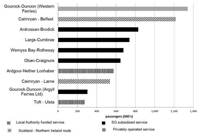 Figure 9.6: Top passenger ferry routes within and to/from Scotland, 2019