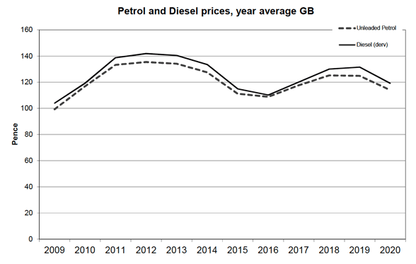Petrol and Diesel prices, year average GB