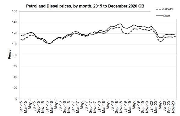 Petrol and Diesel prices, by month, 2015 to December 2020 GB