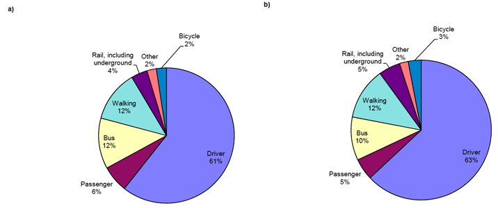 Figure 11.3: Travel to work a) 2009 and b) 2019