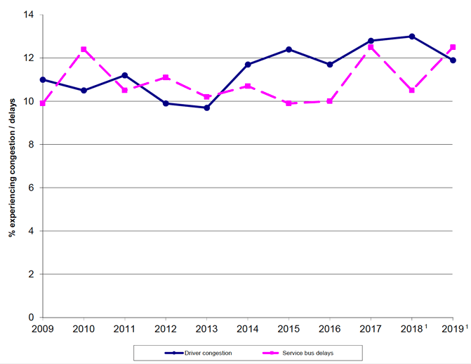 Figure 11.4: Driver experience of congestion and bus passenger experience of delays 2009-2019