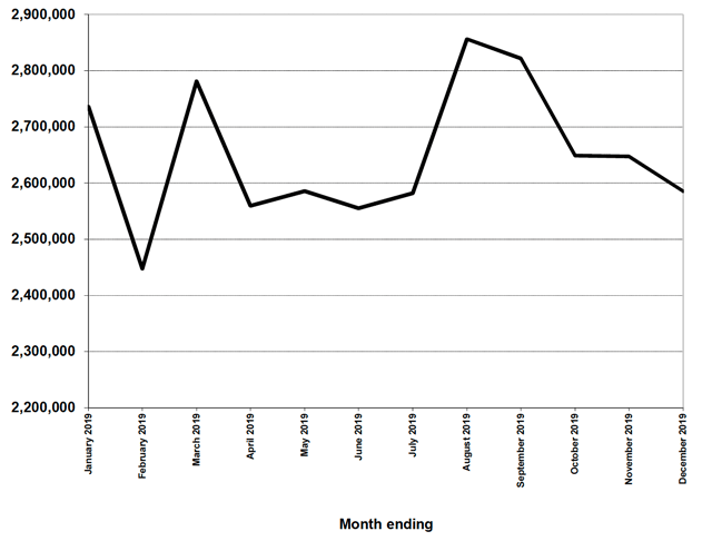 Figure 11.2 Traveline Scotland - Web and App hits in 2019