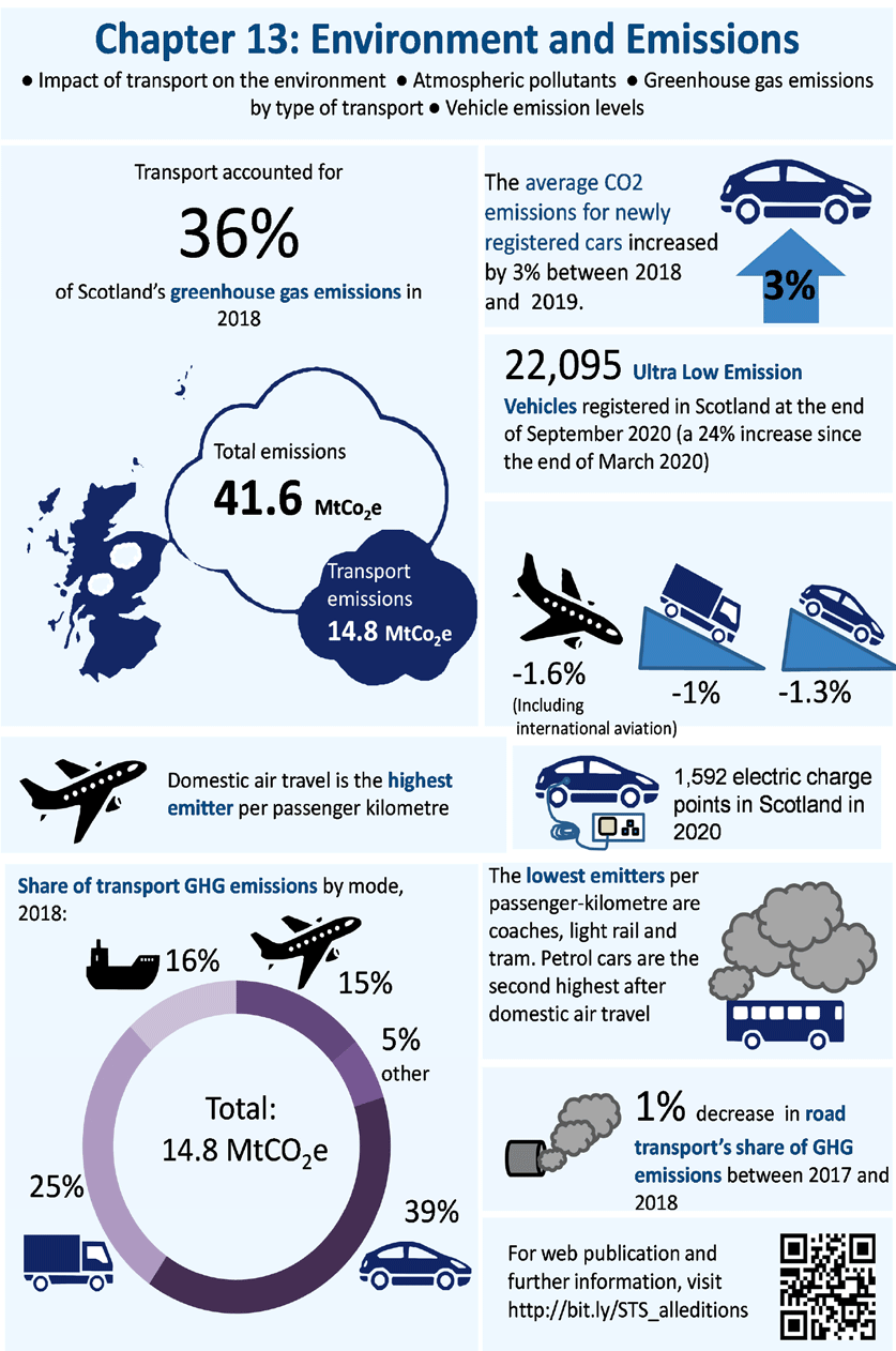 Chapter 13: Environment And Emissions | Transport Scotland