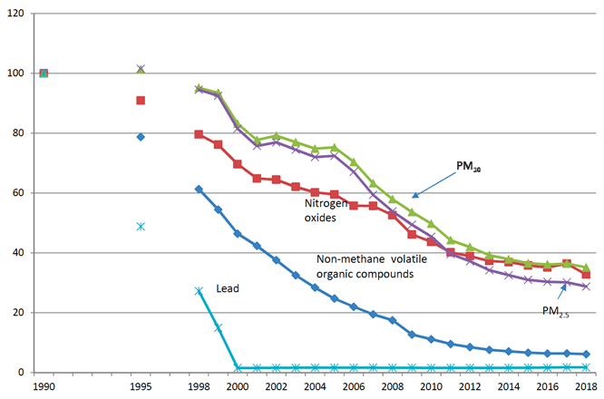 Figure 13.1: Index of air pollutant emissions from transport in Scotland, 1990-2018 (1990=100)