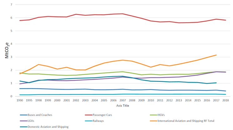 Figure 13.2: Estimated greenhouse gas emissions of Scottish transport for 2018 (inclusive of radiative forcing)