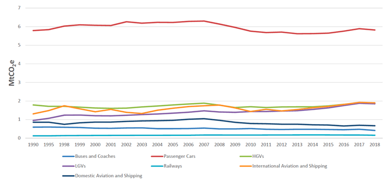 Figure 13.2: Estimated greenhouse gas emissions of Scottish transport for 2018
