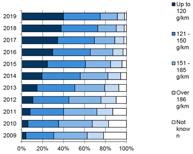 Figure 13.4 First time car registrations, Scotland, by Emissions band, 2009-2019