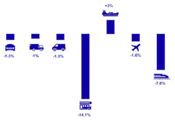 Car was the most emitting transport mode in 2018.