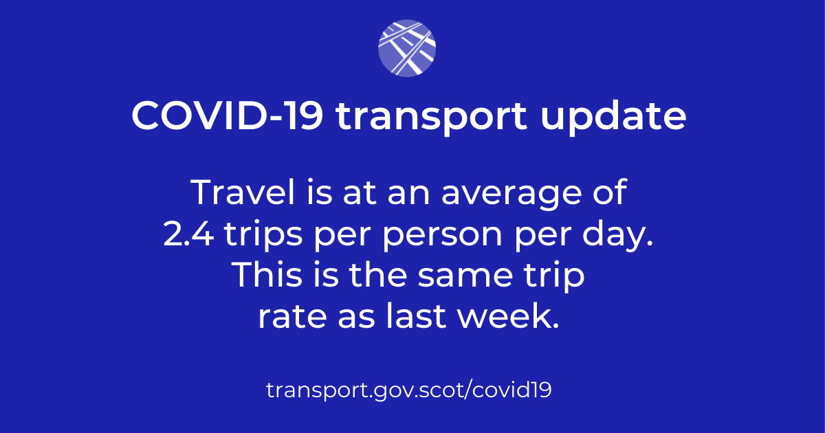 Travel is at an average of 2.4 trips per person per day. This is the same trip rate as last week.
