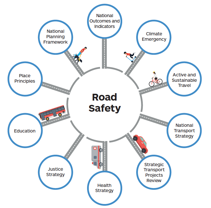 A circular diagram depicting road safety at the centre and ten areas on the outside of the considerations which fed into the road safety framework 2030.  The ten areas take into consideration the Scottish Government’s ambitions, mentioned in the text above the diagram, as well as the overarching context in which road 