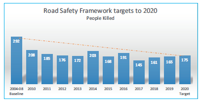 A bar graph showing measured progress towards the target of reducing by 40%, the number of people being killed by on Scotland’s roads, over the ten year period of the road safety framework to 2020. Each bar in the graph represents a year and shows the number of people killed that year. The first column of the graph is the baseline data of 2004-2008 which the statistics are benchmarked against.
