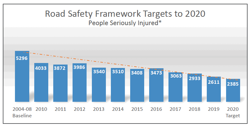 A bar graph showing measured progress towards the target of reducing by 55%, the number of people being seriously injured on Scotland’s roads, over the ten year period of the road safety framework to 2020. Each bar in the graph represents a year and shows how many people were seriously injured that year. The first column of the graph is the baseline data of 2004-2008 which the statistics are benchmarked against.