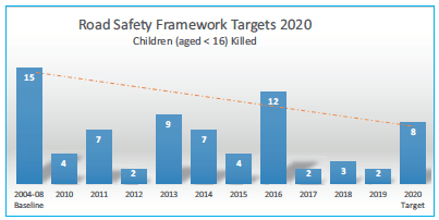 A bar graph showing measured progress towards the target of reducing by 50%, the number of children aged under 16 being killed on Scotland’s roads, over the ten year period of the road safety framework to 2020. Each bar in the graph represents a year and shows how many children were killed that year. The first column of the graph is the baseline data of 2004-2008 which the statistics are benchmarked against.