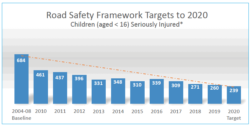 A bar graph showing measured progress towards the target of reducing by 65%, the number of children aged under 16 being seriously injured on Scotland’s roads, over the ten year period of the road safety framework to 2020. Each bar in the graph represents a year and shows how many children were seriously injured that year. The first column of the graph is the baseline data of 2004-2008 which the statistics are benchmarked against.