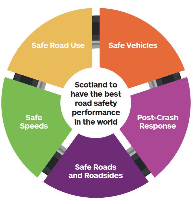 A circular chart showing the five pillars of the safe system (Safe Road Use, Safe Vehicles, Safe Speeds, Post-Crash Response, Safe Roads and Roadsides) feeding into Scotland’s aim to have the best road safety performance in the world.  