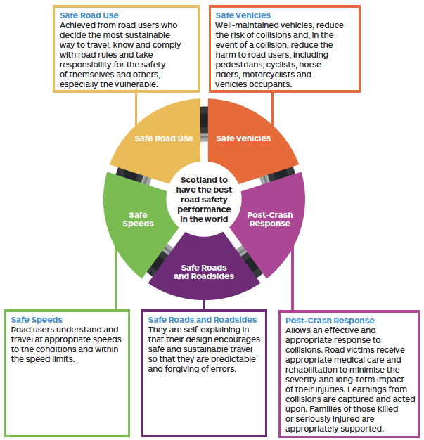A circular chart showing the five pillars (Safe Road Use, Safe Vehicles, Safe Speeds, Post-Crash Response, Safe Roads and Roadsides) feeding into Scotland’s aim to have the best road safety performance in the world. Each pillar includes a text box with a definition of its meaning.