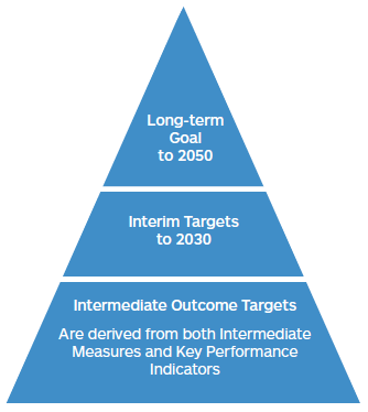 A pyramid showing the hierarchy of Scottish targets as part of the safe system performance management. The top of the pyramid sits the future 2050 long term goals. The middle level of the pyramid and feeding upwards to long term goals sits this frameworks interim targets to 2030. The bottom level of the pyramid sits the intermediate outcome targets of this framework which feed upwards to help achieve both the targets in the pyramid above it.