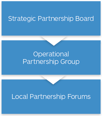This shows the three hierarchy levels of the governance and reporting structure of the road safety framework to 2030. At the top is the Strategic Partnership Board which feeds down to the Operational Partnership Group who in turn feed down into the Local Partnership Forum. The Local Partnership Forum third tier has been added to this new framework to improve communications between national and local level.
