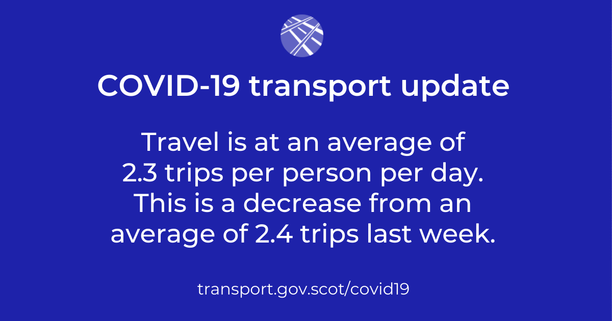 Travel is at an average of 2.3 trips per person per day. This is a decrease from an average of 2.4 trips last week.