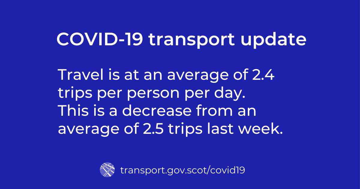 Travel is at an average of 2.4 trips per person per day. This is a decrease from an average of 2.5 trips last week.