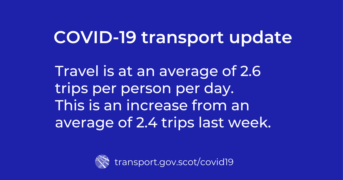 Travel is at an average of 2.6 trips per person per day. This is an increase from an average of 2.4 trips last week.
