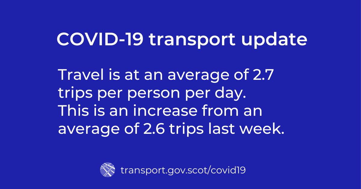 Travel is at an average of 2.7 trips per person per day, compared to an average of 2.6 trips last week. Walking journeys up by 10%, Cycling journeys down by 5%, Concessionary bus journeys down by 45%, Rail journeys down by 60%, Ferry journeys down by 5%, Air journeys down by 70%, Car journeys down by 5%
