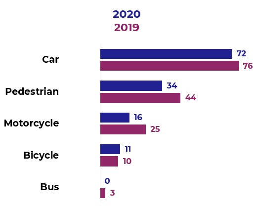 Chart showing number of people killed by mode of transport, as explained in text above