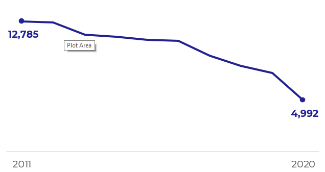 Graph showing total number of casualties dropped from 12,785 in 2011 to 4,992 in 2020