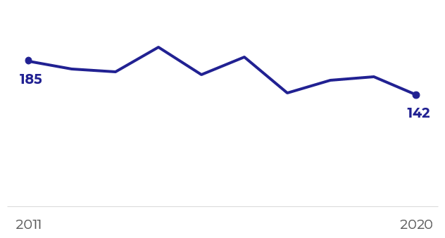 Graph showing total number of people killed drops from 185 in 2011 to 142 in 2020