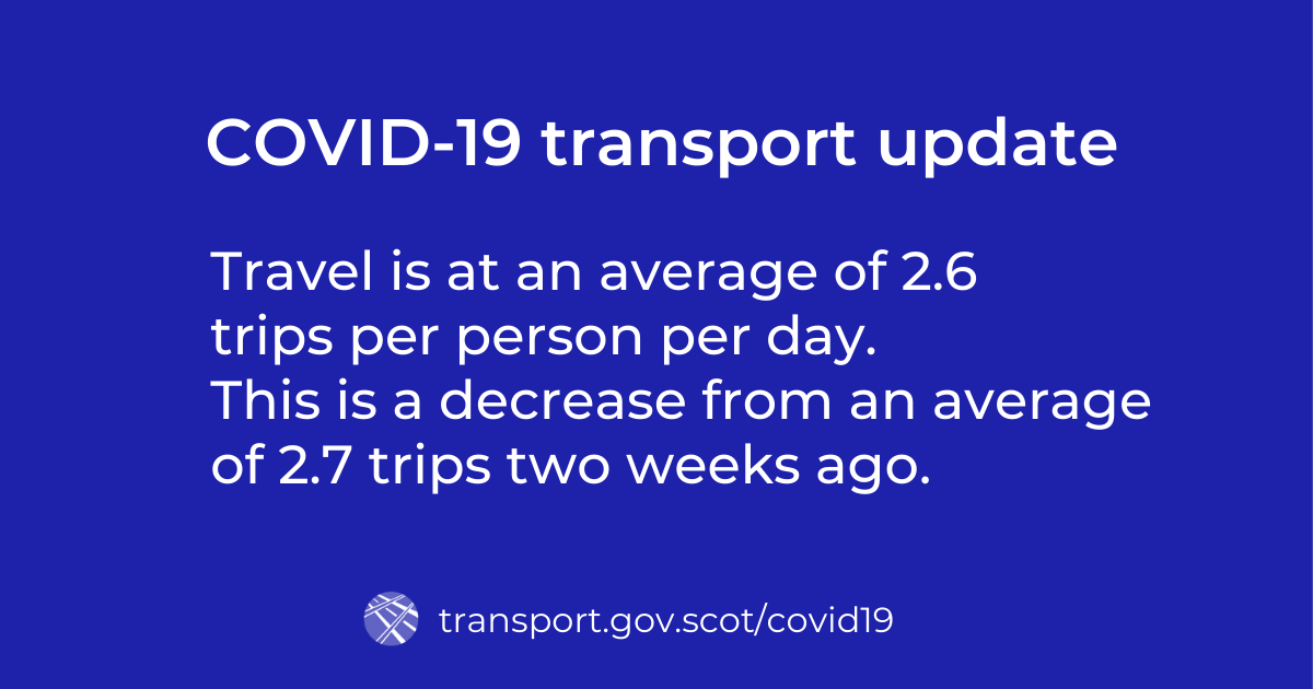 Travel is at an average of 2.6 trips per person per day. This is a decrease from the 2.7 trip rate two weeks ago.